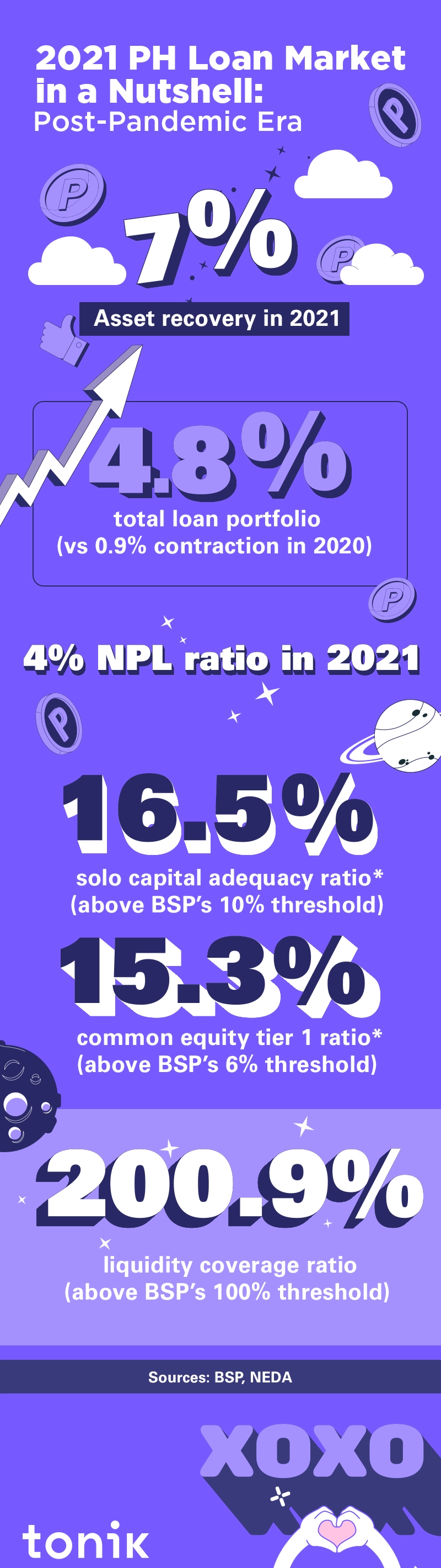 infographic on the effects of COVID-19 on the Philippine loan market