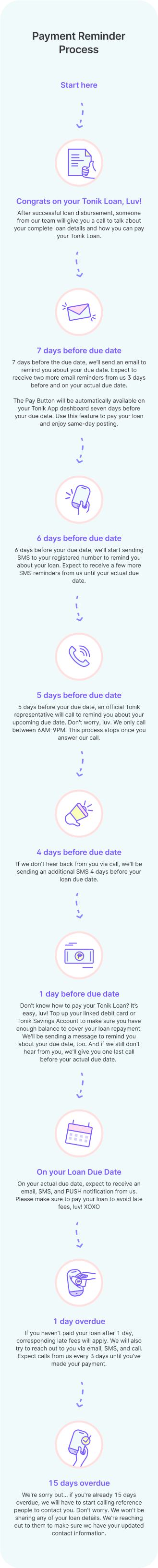 An inforgraphic that shows Tonik's payment reminder process