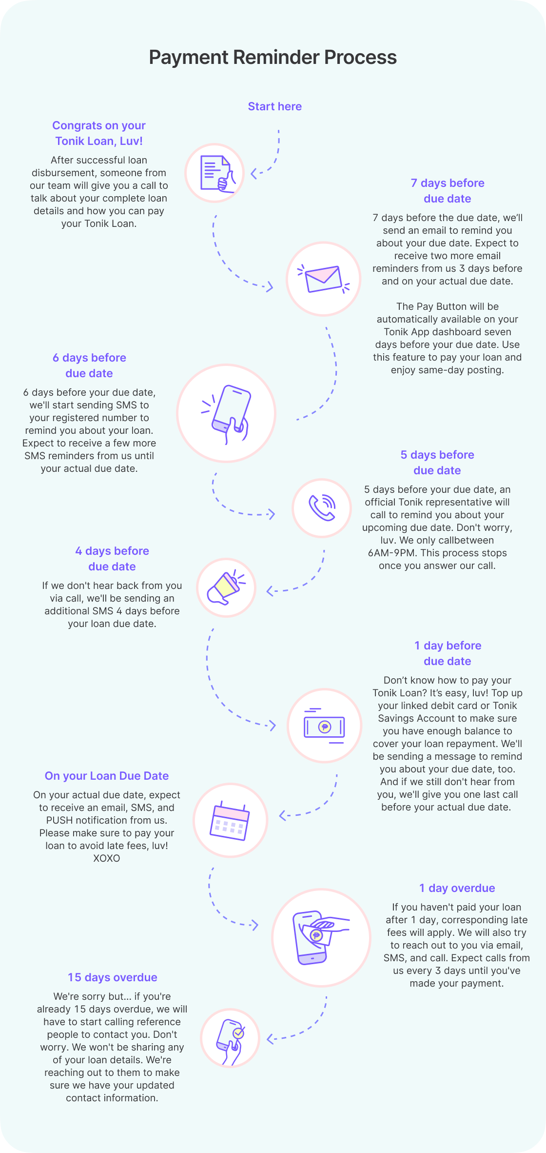 An inforgraphic that shows Tonik's payment reminder process