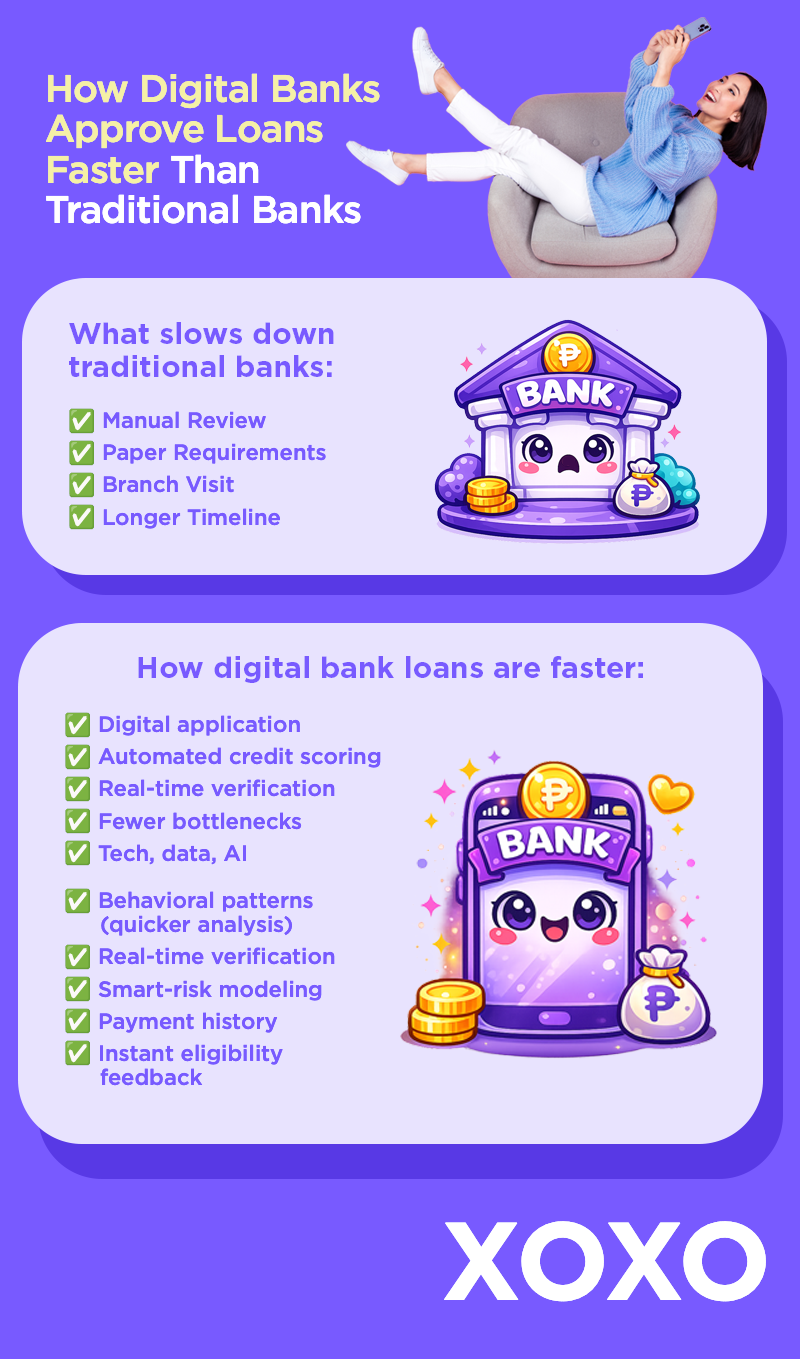 Digital Bank Loans